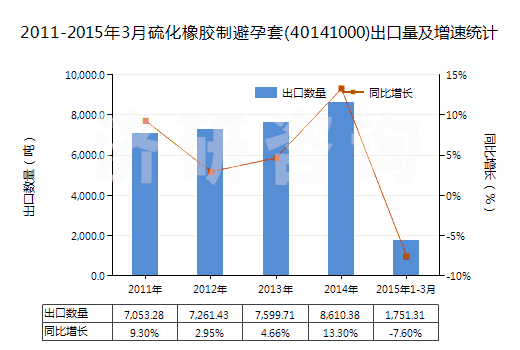 2011-2015年3月硫化橡膠制避孕套(40141000)出口量及增速統(tǒng)計(jì)